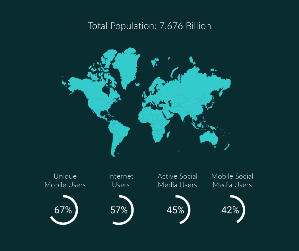 2019 Essential Global Data: Mobile, Internet, and Social Media Use